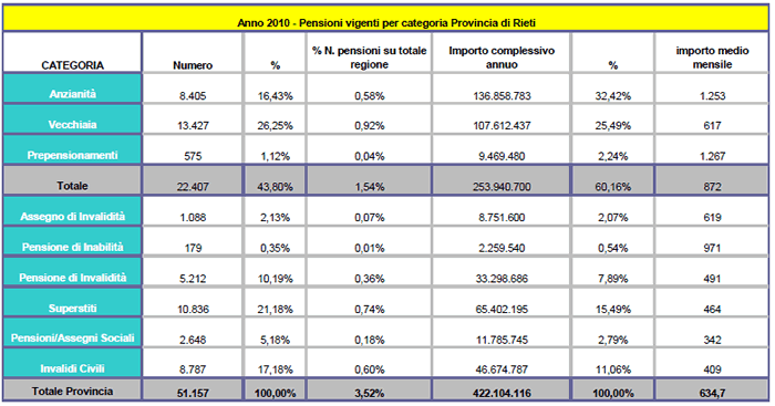 Inps Rieti - Anno 2010, pensioni vigenti per categoria Provincia di Rieti