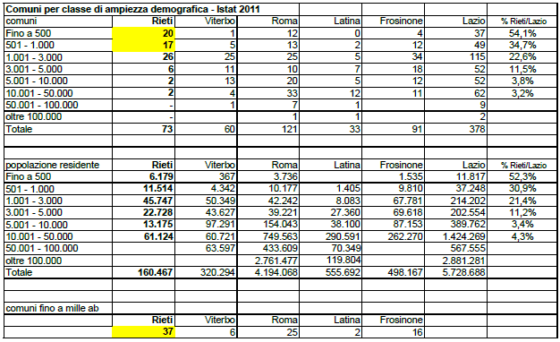 Inps Rieti - Comuni per classi di ampiezza demografica Istat 2011