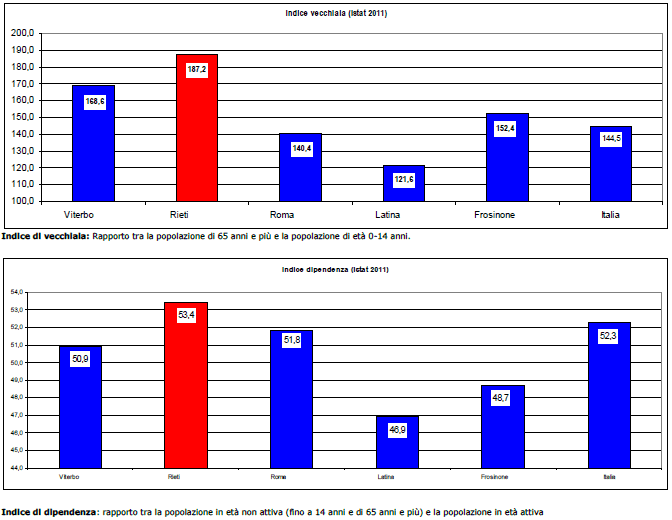 Inps Rieti - Indice vecchiaia, indice dipendenza