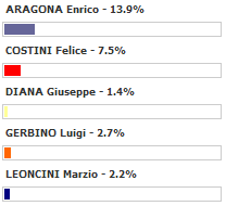 Amministrative Rieti 2012 - Sondaggio chi vuoi candidato Sindaco per il centrodestra