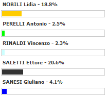 Amministrative Rieti 2012 - Sondaggio chi vuoi candidato Sindaco per il centrodestra