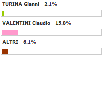 Amministrative Rieti 2012 - Sondaggio chi vuoi candidato Sindaco per il centrodestra