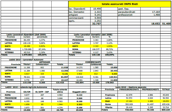 Inps Rieti - Totali assicurati INPS Rieti