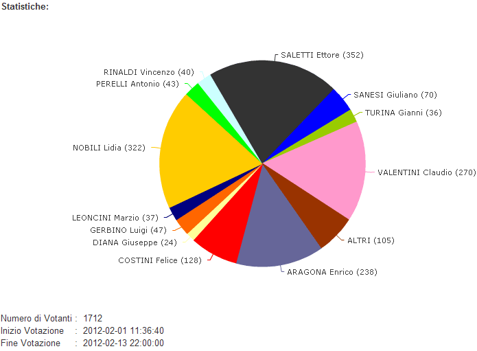 Amministrative 2012 - Sondaggio scegli in candidato del centrodestra Totale voti