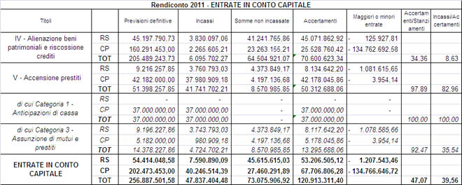 Comune di Rieti, rendiconto anno 2011 Assessore Degni