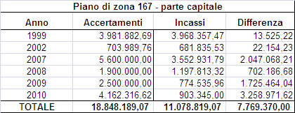 Comune di Rieti, rendiconto anno 2011 Assessore Degni