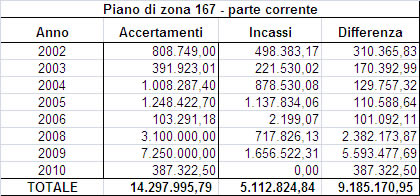 Rieti, rendiconto 2011 Tabella piani di zona 167