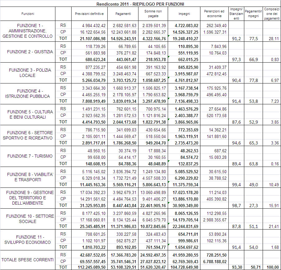 Rieti, rendiconto 2011 Riepilogo per funzioni