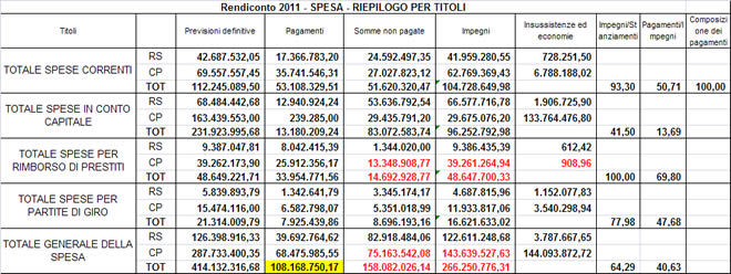 Rieti, rendiconto 2011 Rietpilogo per titoli