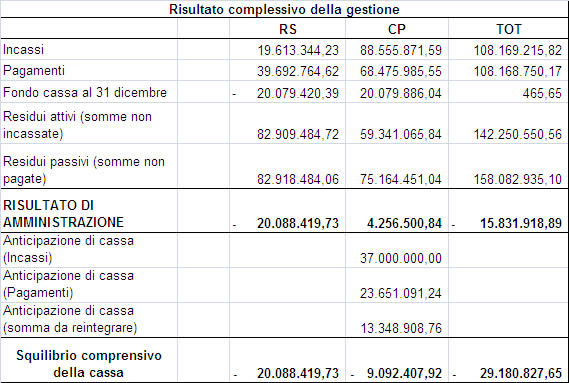 Comune di Rieti, rendiconto anno 2011 Assessore Degni