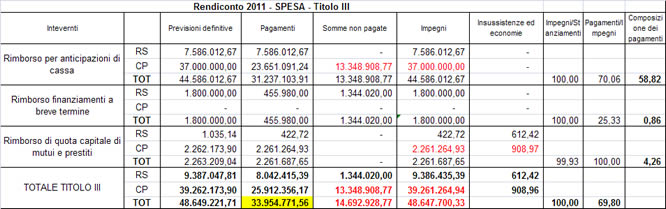 Comune di Rieti, rendiconto anno 2011 Assessore Degni