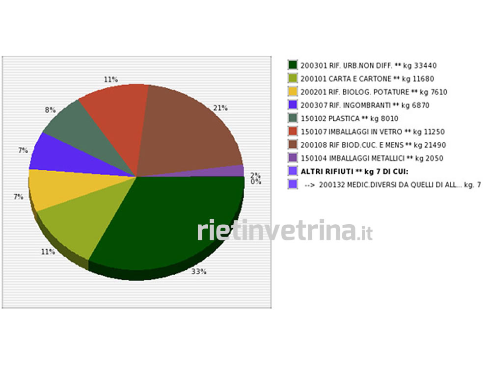 amatrice_dati_raccolta_differenziata_novembre_2014