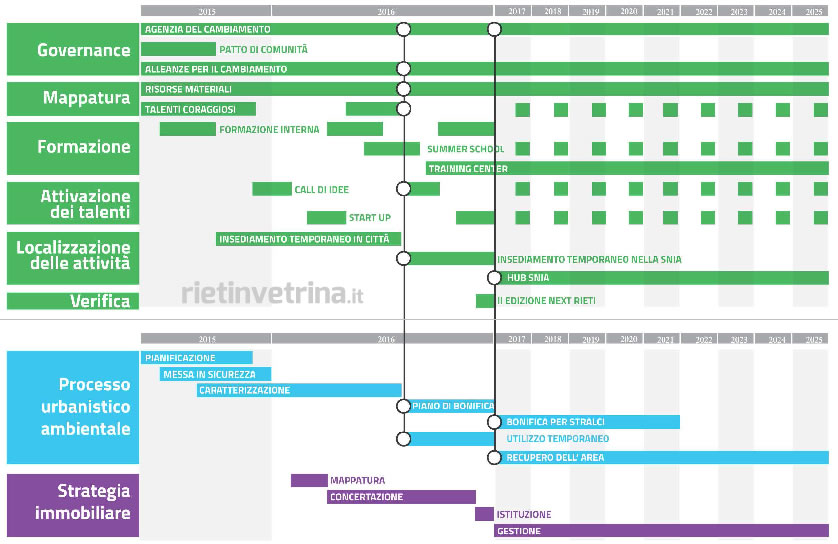 roadmap_rigenerazione_area_industriale_ex_snia_viscosa