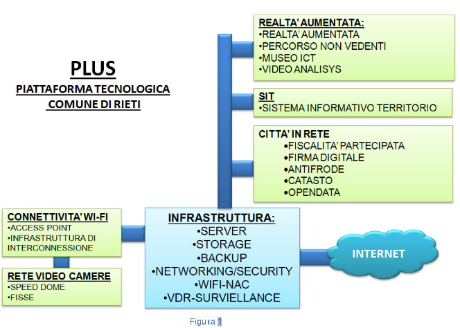 progetti_lavori_plus_piattaforma_tecnologica_comune_di_rieti