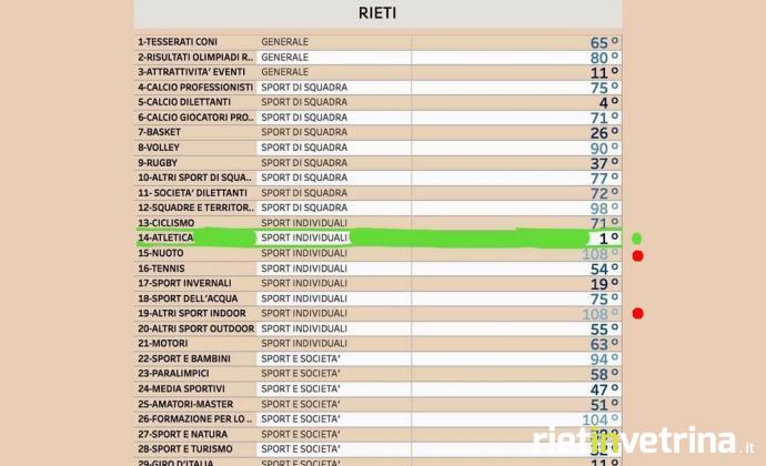 rieti_ateltica_sole24ore
